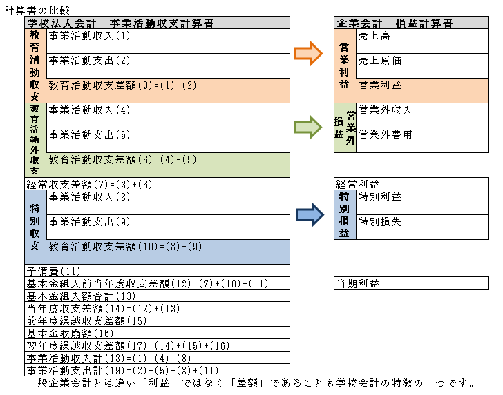 学校法人新会計基準について